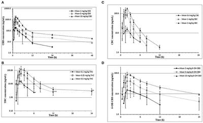 Pharmacokinetic and Safety Evaluation of Various Oral Doses of a Novel 1:20 THC:CBD Cannabis Herbal Extract in Dogs